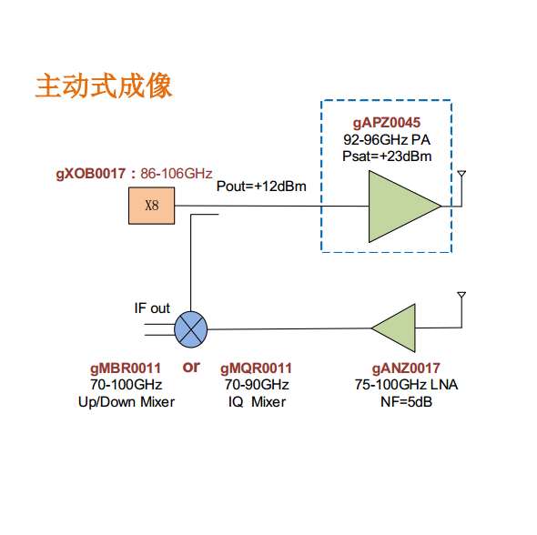 W波段毫米波芯片方案